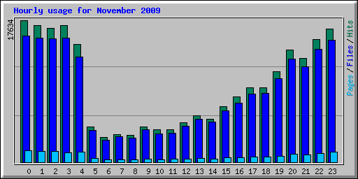 Hourly usage for November 2009