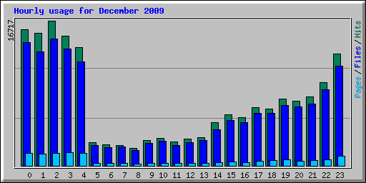 Hourly usage for December 2009