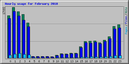 Hourly usage for February 2010