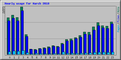 Hourly usage for March 2010