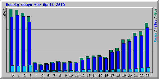 Hourly usage for April 2010