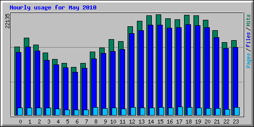 Hourly usage for May 2010