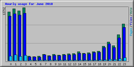 Hourly usage for June 2010