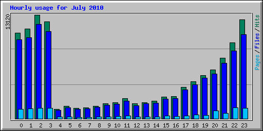 Hourly usage for July 2010