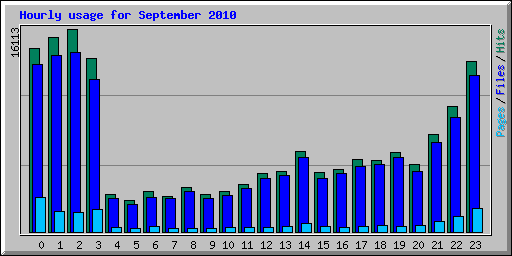 Hourly usage for September 2010