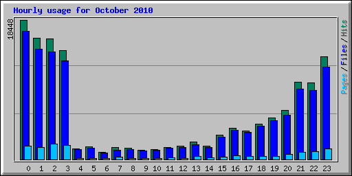 Hourly usage for October 2010