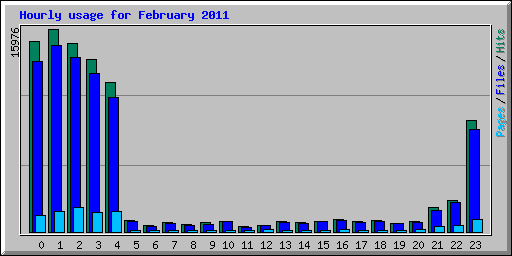 Hourly usage for February 2011