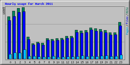 Hourly usage for March 2011