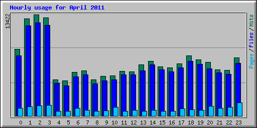 Hourly usage for April 2011