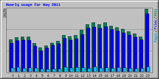 Hourly usage for May 2011