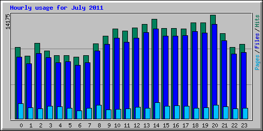 Hourly usage for July 2011