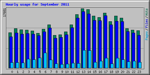 Hourly usage for September 2011