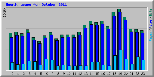 Hourly usage for October 2011