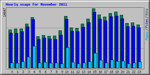 Hourly usage for November 2011