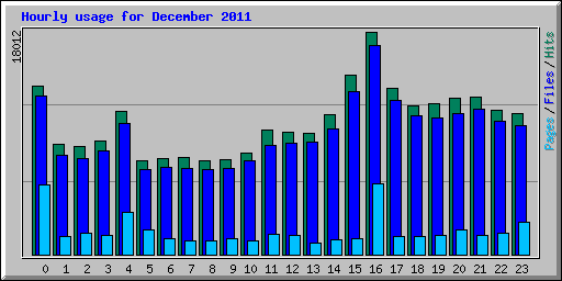 Hourly usage for December 2011