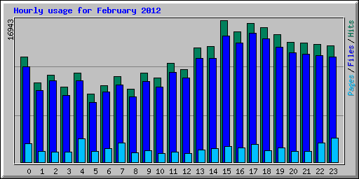 Hourly usage for February 2012