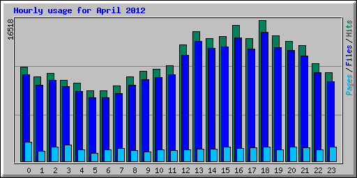 Hourly usage for April 2012