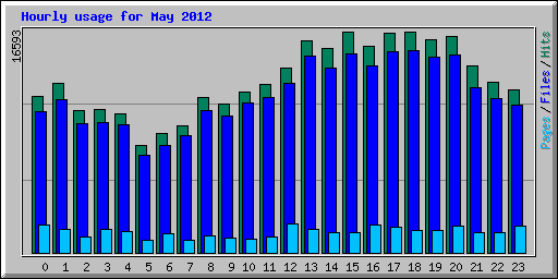 Hourly usage for May 2012