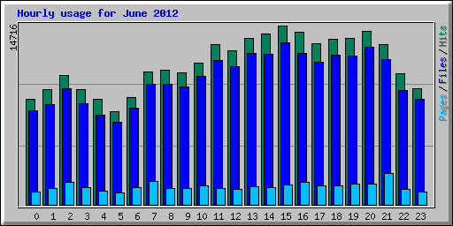 Hourly usage for June 2012