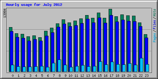 Hourly usage for July 2012