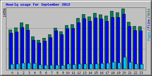 Hourly usage for September 2012