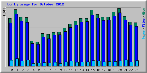 Hourly usage for October 2012