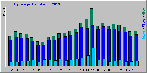 Hourly usage for April 2013