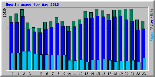 Hourly usage for May 2013