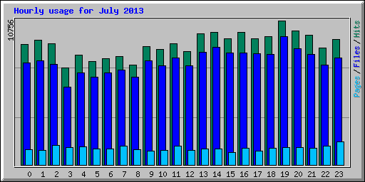 Hourly usage for July 2013