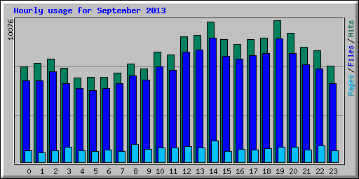 Hourly usage for September 2013