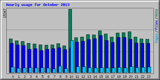 Hourly usage for October 2013