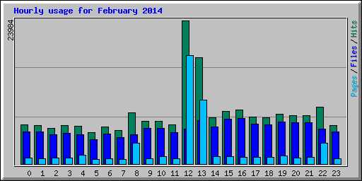 Hourly usage for February 2014