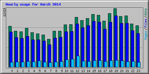 Hourly usage for March 2014