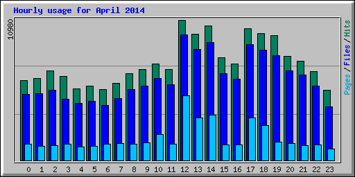 Hourly usage for April 2014