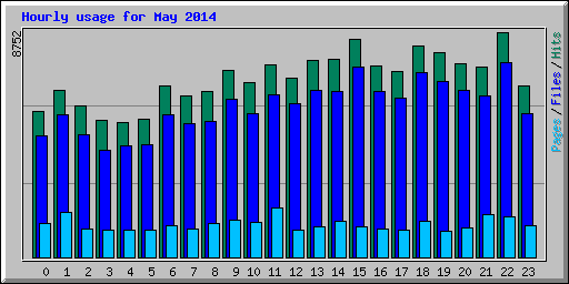 Hourly usage for May 2014