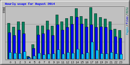 Hourly usage for August 2014