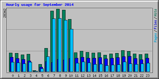 Hourly usage for September 2014