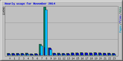 Hourly usage for November 2014