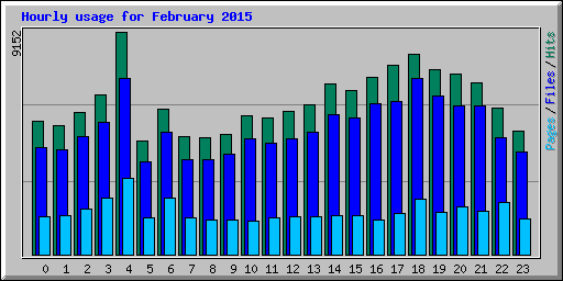 Hourly usage for February 2015