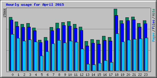 Hourly usage for April 2015