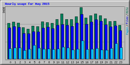 Hourly usage for May 2015