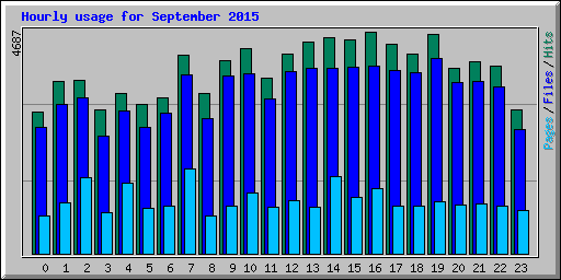 Hourly usage for September 2015