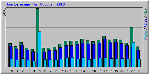 Hourly usage for October 2015