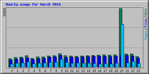 Hourly usage for March 2016