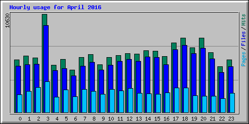 Hourly usage for April 2016