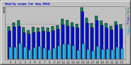 Hourly usage for May 2016