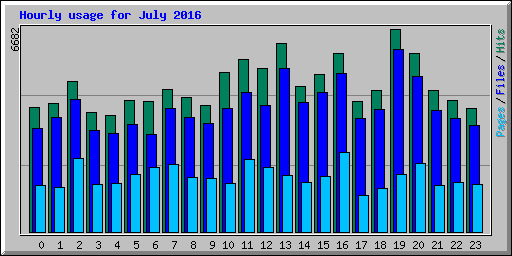 Hourly usage for July 2016