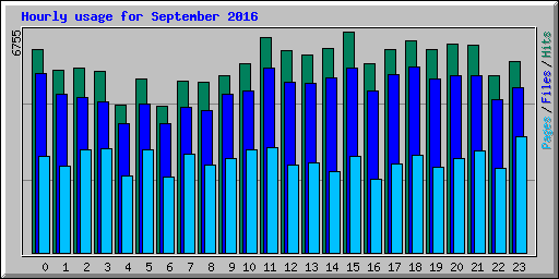 Hourly usage for September 2016