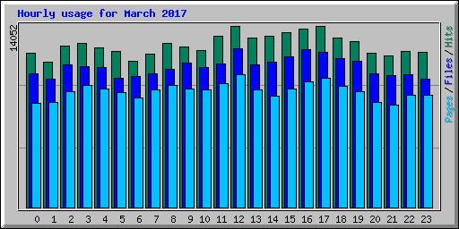 Hourly usage for March 2017