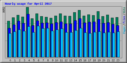 Hourly usage for April 2017